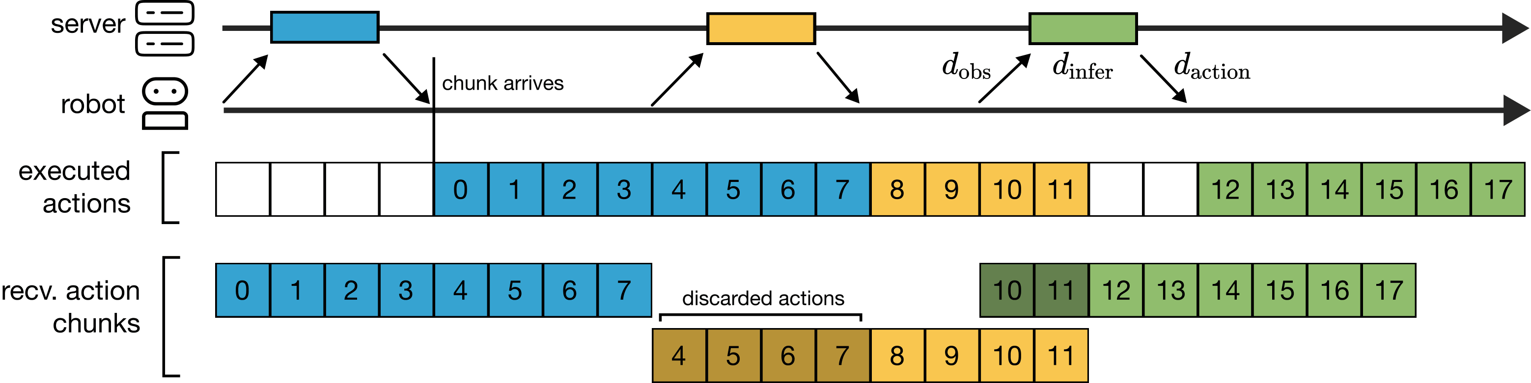 Action chunk execution timeline