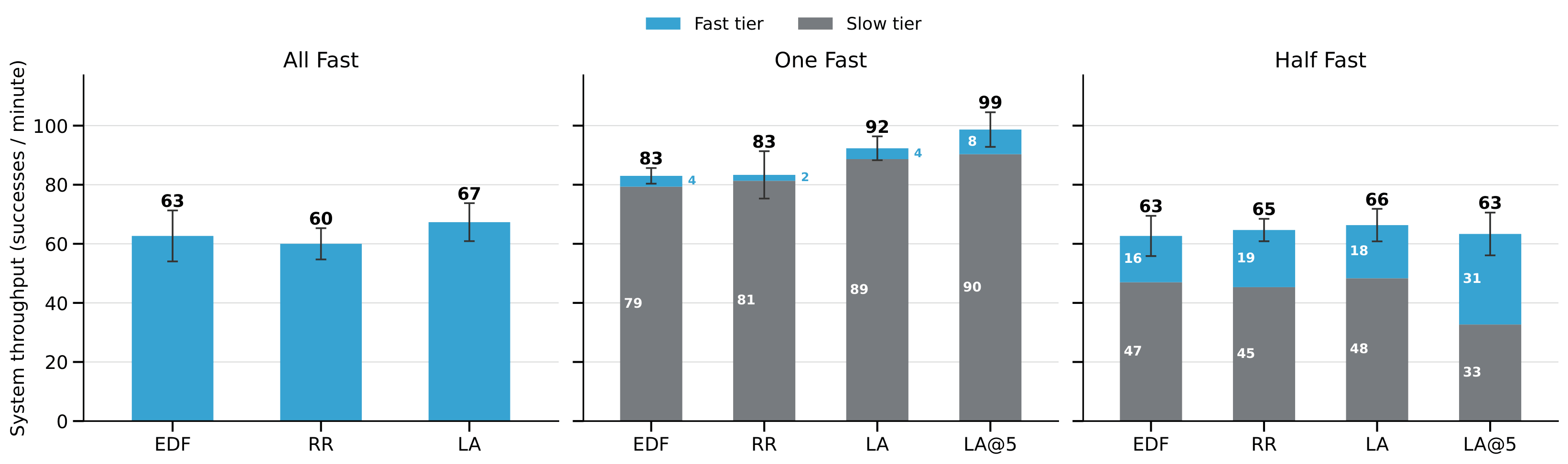 Real-world throughput across schedulers