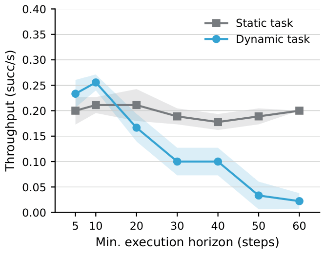 Throughput vs execution horizon