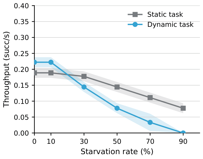 Throughput vs starvation rate